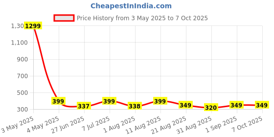 myntra.com JND Men Textured Two Fold Wallet jnd Price History Graph from 3 May 2025 to 5 Oct 2025