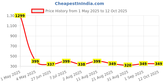 myntra.com JND Men Textured Two Fold Wallet jnd Price History Graph from 1 May 2025 to 12 Oct 2025