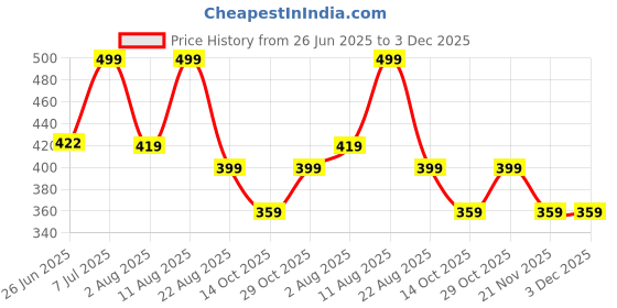 myntra.com JND Men Textured Zip Detail Card Holder jnd Price History Graph from 26 Jun 2025 to 2 Dec 2025
