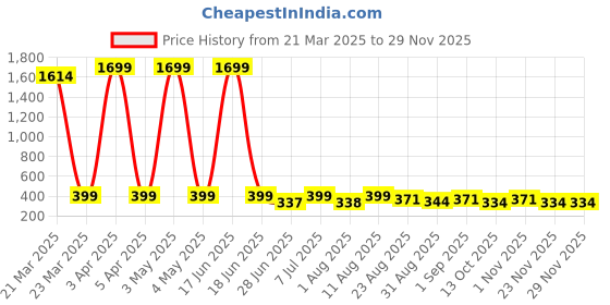 myntra.com JND Men Textured Zip Detail Non Detachable Flap Wallet jnd Price History Graph from 21 Mar 2025 to 27 Nov 2025