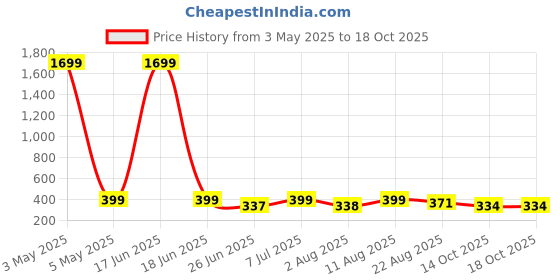 myntra.com JND Men Textured Zip Detail PU Zip Around Wallet jnd Price History Graph from 3 May 2025 to 18 Oct 2025