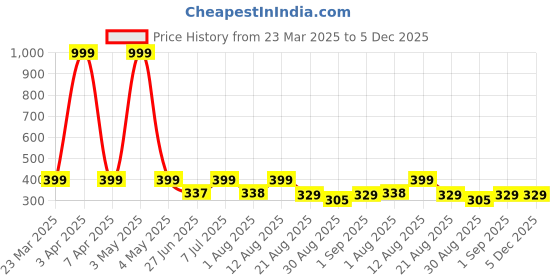 myntra.com JND Men Textured Zip Detail Two Fold Wallet jnd Price History Graph from 23 Mar 2025 to 5 Dec 2025
