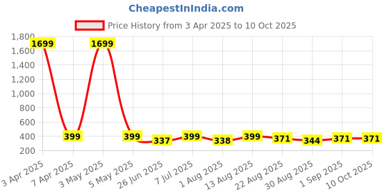 myntra.com JND Men Textured Zip Detail Zip Around Wallet jnd Price History Graph from 3 Apr 2025 to 10 Oct 2025