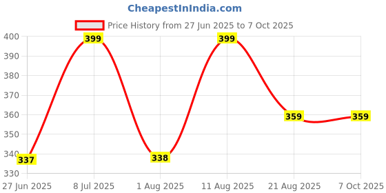 myntra.com JND Men Three Fold Wallet jnd Price History Graph from 27 Jun 2025 to 7 Oct 2025