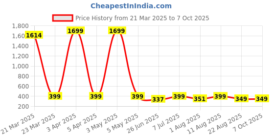 myntra.com JND Men Two Fold Wallet jnd Price History Graph from 21 Mar 2025 to 6 Oct 2025
