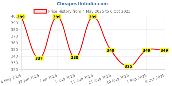 myntra.com JND Men Two Fold Wallet jnd Price History Graph from 4 May 2025 to 6 Oct 2025