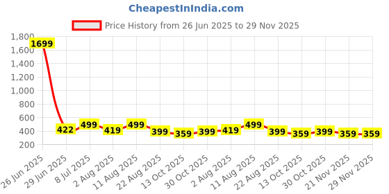 myntra.com JND Men Zip Detail Card Holder jnd Price History Graph from 26 Jun 2025 to 28 Nov 2025