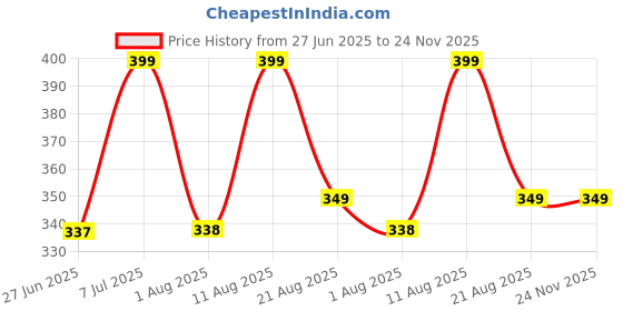 myntra.com JND Men Zip Detail PU Two Fold Wallet jnd Price History Graph from 27 Jun 2025 to 24 Nov 2025