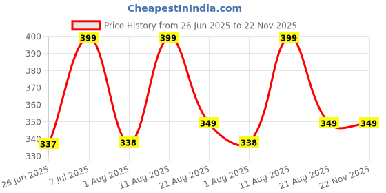 myntra.com JND Men Zip Detail PU Two Fold Wallet jnd Price History Graph from 26 Jun 2025 to 22 Nov 2025