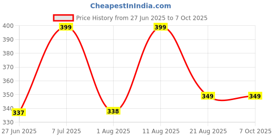 myntra.com JND Men Zip Detail PU Two Fold Wallet jnd Price History Graph from 27 Jun 2025 to 7 Oct 2025