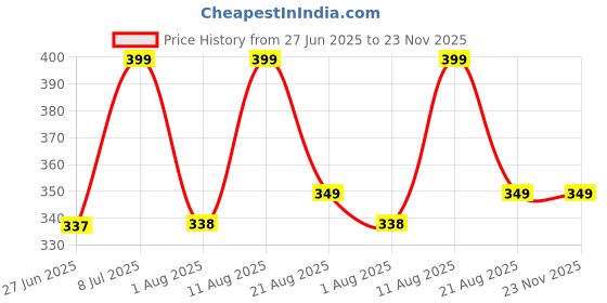 myntra.com JND Men Zip Detail PU Two Fold Wallet jnd Price History Graph from 27 Jun 2025 to 23 Nov 2025