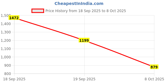 myntra.com jo jo creation NVYARI Halter-Neck Swim Bikini Set jo jo creation Price History Graph from 18 Sep 2025 to 8 Oct 2025