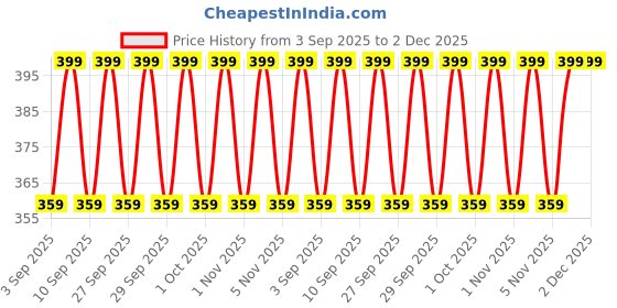 myntra.com Jockey 8035 Pack Of 2 Assorted Cotton Basic Briefs 8035-0210-PRINT jockey Price History Graph from 3 Sep 2025 to 2 Dec 2025
