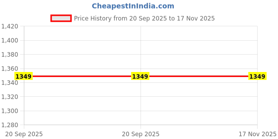 myntra.com Jockey 9510 Men Cotton Rich Slim Fit Lounge Pant jockey Price History Graph from 20 Sep 2025 to 17 Nov 2025