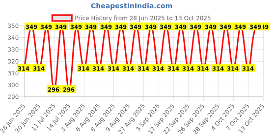 myntra.com Jockey Abstract Printed Mid-Rise Basic Briefs FP22-0105-BKP02 jockey Price History Graph from 28 Jun 2025 to 12 Oct 2025