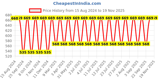 myntra.com Jockey All Day Comfort Full Coverage Bra 1250-0105 jockey Price History Graph from 15 Aug 2024 to 19 Nov 2025