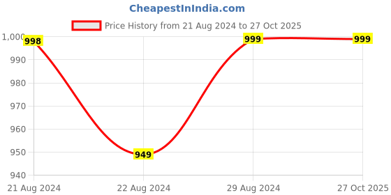 myntra.com Jockey Antimicrobial Breathable Mesh Cotton Sports T-shirt jockey Price History Graph from 21 Aug 2024 to 27 Oct 2025