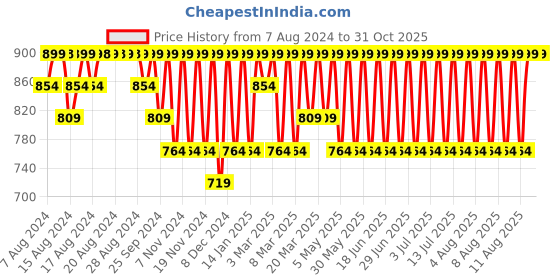 myntra.com Jockey Antimicrobial Breathable Mesh Training Or Gym Sleeveless T-shirt jockey Price History Graph from 7 Aug 2024 to 30 Oct 2025