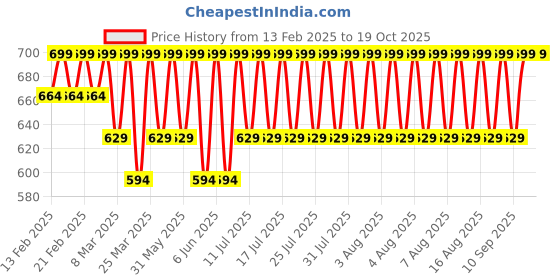 myntra.com Jockey Antimicrobial Innerwear Vests MV57-0103-NAVY jockey Price History Graph from 13 Feb 2025 to 18 Oct 2025