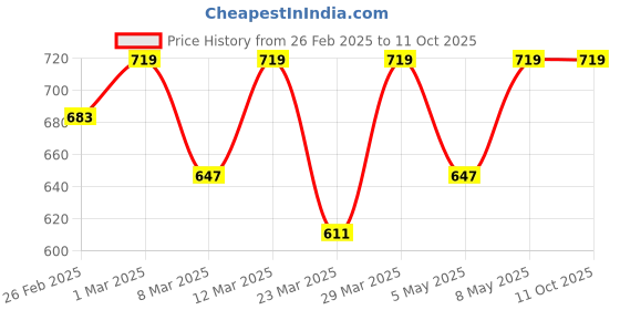 myntra.com Jockey Antimicrobial Innerwear Vests MV57-0103-NAVY jockey Price History Graph from 26 Feb 2025 to 11 Oct 2025
