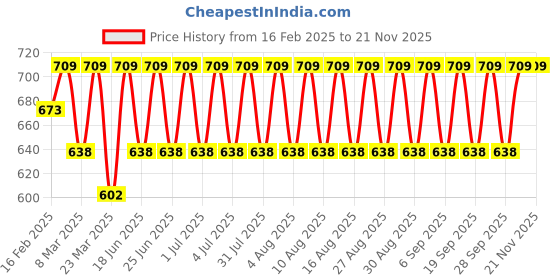 myntra.com Jockey Antimicrobial Innerwear Vests MV57-0103-SUNDT jockey Price History Graph from 16 Feb 2025 to 19 Nov 2025
