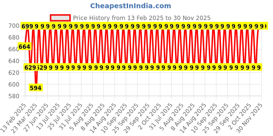 myntra.com Jockey Antimicrobial Innerwear Vests MV57-0103-SUNDT jockey Price History Graph from 13 Feb 2025 to 30 Nov 2025