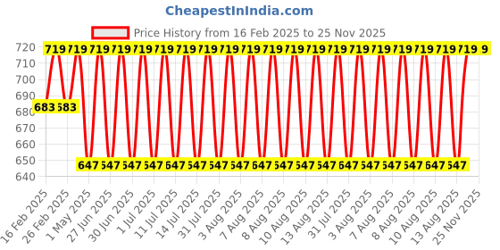 myntra.com Jockey Antimicrobial Innerwear Vests MV57-0103-SUNDT jockey Price History Graph from 16 Feb 2025 to 24 Nov 2025