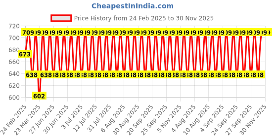 myntra.com Jockey Antimicrobial Innerwear Vests MV57-0103-WHITE jockey Price History Graph from 24 Feb 2025 to 30 Nov 2025
