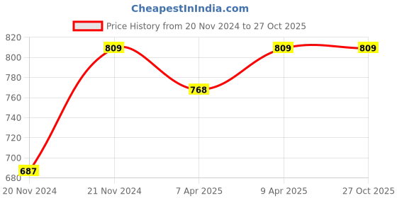 myntra.com Jockey Athleisure Men T-shirt jockey Price History Graph from 20 Nov 2024 to 27 Oct 2025