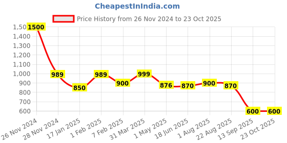 myntra.com hill islands Jockey AW87 Slim Fit Gym Tights hill islands Price History Graph from 26 Nov 2024 to 22 Oct 2025