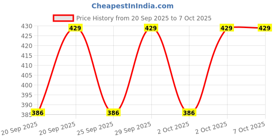 myntra.com Jockey Bamboo And Tencel Modal Blend Sleeveless Vest With Extended Length-LM04 jockey Price History Graph from 20 Sep 2025 to 7 Oct 2025