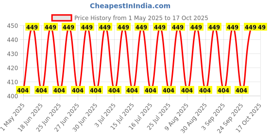 myntra.com Jockey Bamboo Cotton Brief LM05-0105-MVBML jockey Price History Graph from 1 May 2025 to 17 Oct 2025