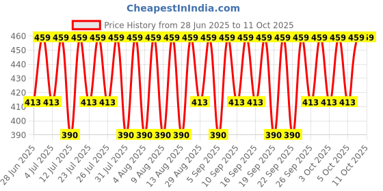 myntra.com Jockey Basic Brief 8902733639828 jockey Price History Graph from 28 Jun 2025 to 10 Oct 2025