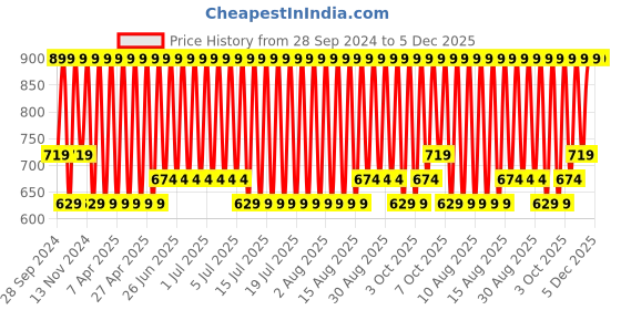 myntra.com Jockey Beige Cotton Terry Ultrasoft and Durable Patterned Bath Towel jockey Price History Graph from 28 Sep 2024 to 5 Dec 2025