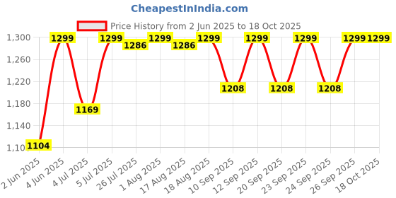 myntra.com Jockey Beige Lightly Padded Full Coverage Cotton Everyday Bra With All Day Comfort jockey Price History Graph from 2 Jun 2025 to 17 Oct 2025