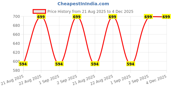 myntra.com Jockey Boys Combed Cotton Graphic Printed Round Neck Full Sleeve Tshirt - CB04 jockey Price History Graph from 21 Aug 2025 to 4 Dec 2025
