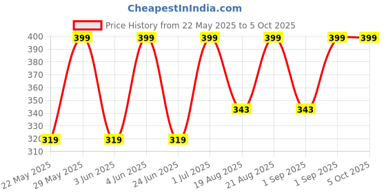 myntra.com Jockey Boys Pack Of 2 Conversational Printed Briefs NB01-0205-MT-NV jockey Price History Graph from 22 May 2025 to 4 Oct 2025