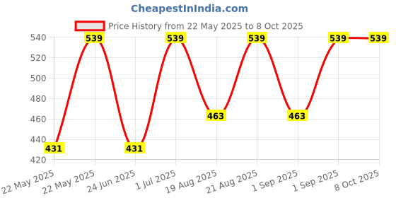 myntra.com Jockey Boys Pack Of 2 Printed Cotton jockey Price History Graph from 22 May 2025 to 4 Oct 2025