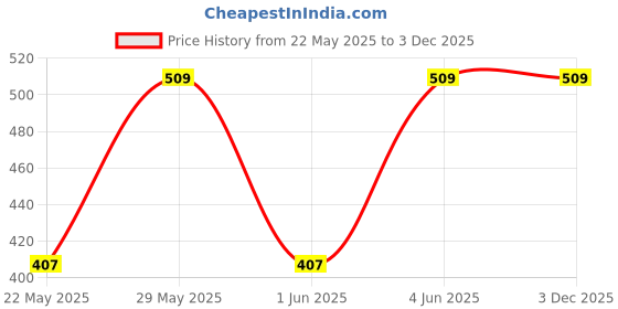 myntra.com Jockey Boys Pack Of 2 Printed Super Combed Cotton Trunks
PB03-0205-BG-NV jockey Price History Graph from 22 May 2025 to 3 Dec 2025