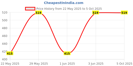 myntra.com Jockey Boys Pack Of 2 Printed Trunk PB03-0205-BG-RB jockey Price History Graph from 22 May 2025 to 5 Oct 2025