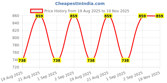 myntra.com Jockey Boys Printed Shorts jockey Price History Graph from 19 Aug 2025 to 19 Nov 2025