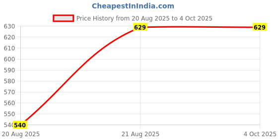 myntra.com Jockey Boys Super Combed Cotton Rich Graphic Printed Shorts With Drawstring Clouser - AB12 jockey Price History Graph from 20 Aug 2025 to 4 Oct 2025