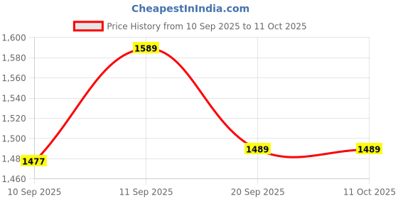 myntra.com Jockey Bra Full Coverage Lightly Padded jockey Price History Graph from 10 Sep 2025 to 11 Oct 2025
