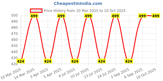 myntra.com Jockey Bra Medium Coverage jockey Price History Graph from 10 Mar 2025 to 10 Oct 2025