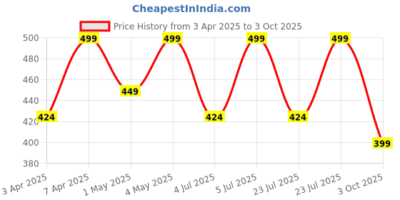 myntra.com Jockey Bra Medium Coverage jockey Price History Graph from 3 Apr 2025 to 3 Oct 2025