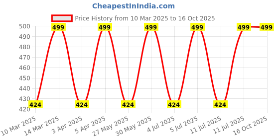myntra.com Jockey Bra Medium Coverage jockey Price History Graph from 10 Mar 2025 to 14 Oct 2025