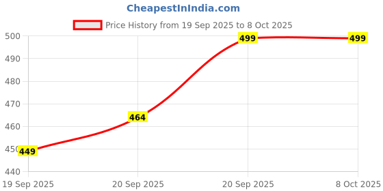 myntra.com Jockey Bra Medium Coverage jockey Price History Graph from 19 Sep 2025 to 7 Oct 2025