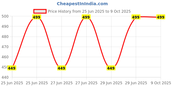 myntra.com Jockey Brand Print Breathability Trunks LM06-0105-MGRML jockey Price History Graph from 25 Jun 2025 to 7 Oct 2025