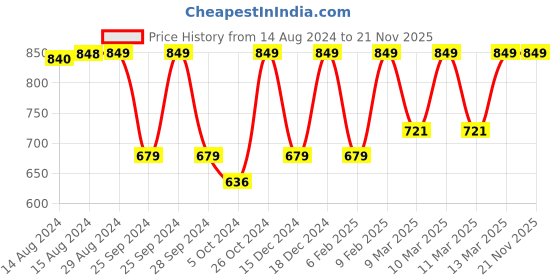 myntra.com Jockey Breathable Mesh Relaxed Fit Printed Round Neck T-Shirt jockey Price History Graph from 14 Aug 2024 to 21 Nov 2025