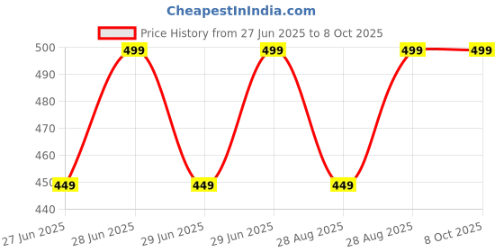 myntra.com Jockey Breathable Mesh Trunk LM06-0105-NVYML jockey Price History Graph from 27 Jun 2025 to 7 Oct 2025